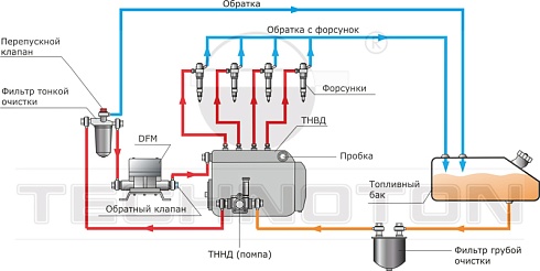 Расходомер топлива DFM